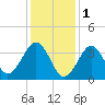 Hashamomuck Beach tide chart for Wednesday, February 1, 2023