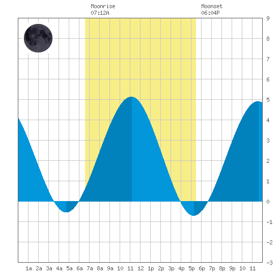 Hashamomuck Beach tide chart for Monday, February 20, 2023