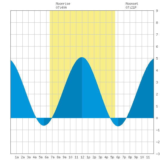 Hashamomuck Beach tide chart for Tuesday, February 21, 2023