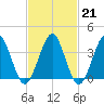 Hashamomuck Beach tide chart for Tuesday, February 21, 2023