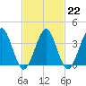 Hashamomuck Beach tide chart for Wednesday, February 22, 2023