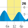 Hashamomuck Beach tide chart for Sunday, February 26, 2023