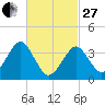 Hashamomuck Beach tide chart for Monday, February 27, 2023