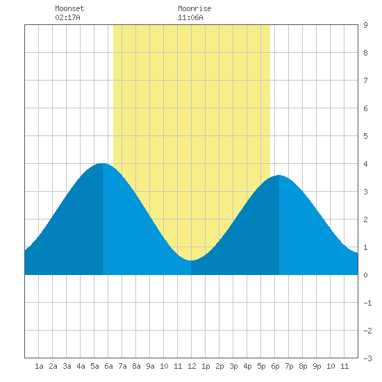 Hashamomuck Beach tide chart for Tuesday, February 28, 2023
