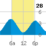 Hashamomuck Beach tide chart for Tuesday, February 28, 2023