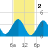 Hashamomuck Beach tide chart for Thursday, February 2, 2023