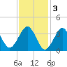 Hashamomuck Beach tide chart for Friday, February 3, 2023