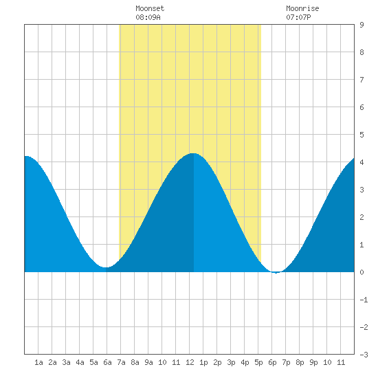 Hashamomuck Beach tide chart for Tuesday, February 7, 2023