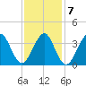 Hashamomuck Beach tide chart for Tuesday, February 7, 2023