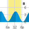 Hashamomuck Beach tide chart for Wednesday, February 8, 2023