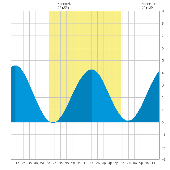 Hashamomuck Beach tide chart for Friday, March 10, 2023