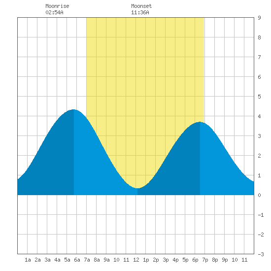 Hashamomuck Beach tide chart for Wednesday, March 15, 2023