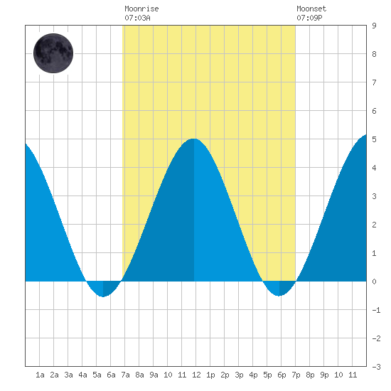 Hashamomuck Beach tide chart for Tuesday, March 21, 2023