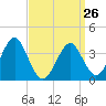Hashamomuck Beach tide chart for Sunday, March 26, 2023