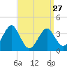 Hashamomuck Beach tide chart for Monday, March 27, 2023