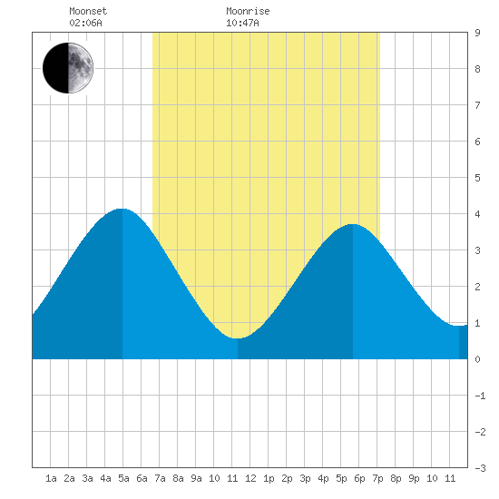 Hashamomuck Beach tide chart for Tuesday, March 28, 2023