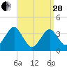 Hashamomuck Beach tide chart for Tuesday, March 28, 2023