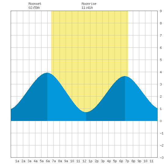 Hashamomuck Beach tide chart for Wednesday, March 29, 2023