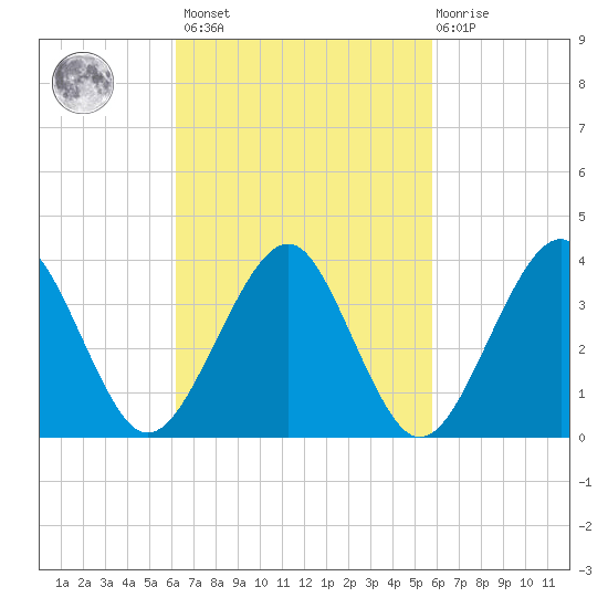 Hashamomuck Beach tide chart for Tuesday, March 7, 2023