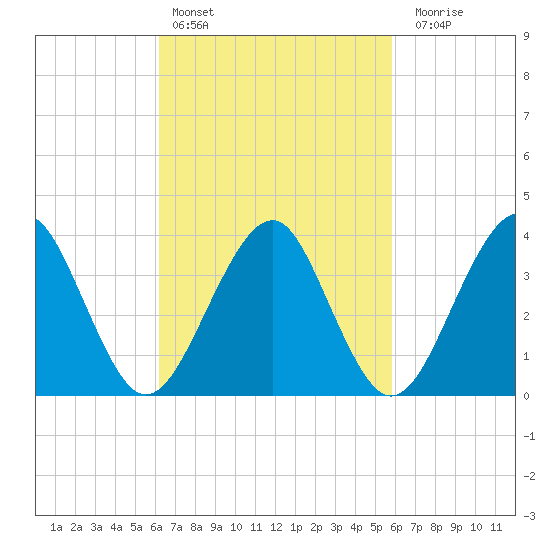 Hashamomuck Beach tide chart for Wednesday, March 8, 2023
