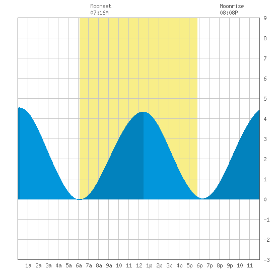 Hashamomuck Beach tide chart for Thursday, March 9, 2023