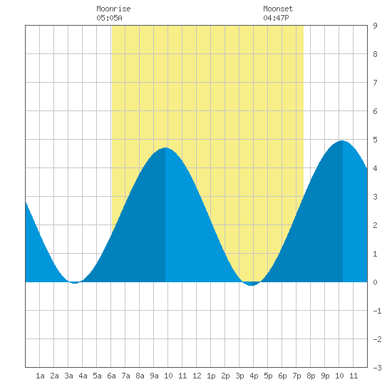 Hashamomuck Beach tide chart for Monday, April 17, 2023