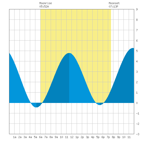 Hashamomuck Beach tide chart for Wednesday, April 19, 2023