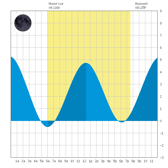 Hashamomuck Beach tide chart for Thursday, April 20, 2023
