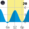 Hashamomuck Beach tide chart for Thursday, April 20, 2023
