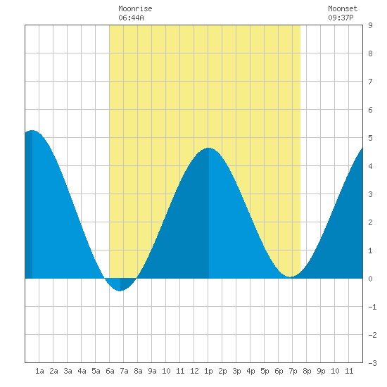 Hashamomuck Beach tide chart for Friday, April 21, 2023