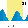 Hashamomuck Beach tide chart for Sunday, April 23, 2023
