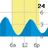 Hashamomuck Beach tide chart for Monday, April 24, 2023