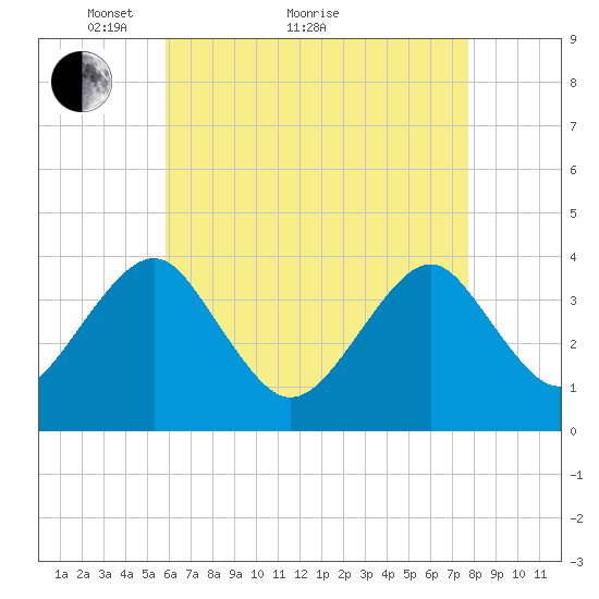 Hashamomuck Beach tide chart for Thursday, April 27, 2023