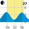 Hashamomuck Beach tide chart for Thursday, April 27, 2023