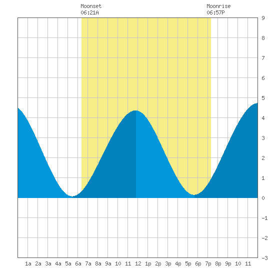 Hashamomuck Beach tide chart for Wednesday, April 5, 2023