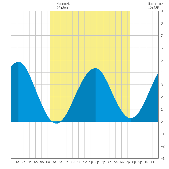 Hashamomuck Beach tide chart for Saturday, April 8, 2023