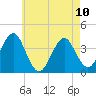 Hashamomuck Beach tide chart for Wednesday, May 10, 2023