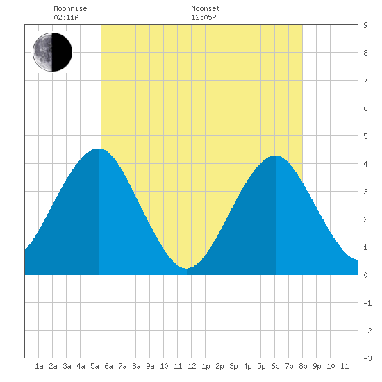 Hashamomuck Beach tide chart for Friday, May 12, 2023