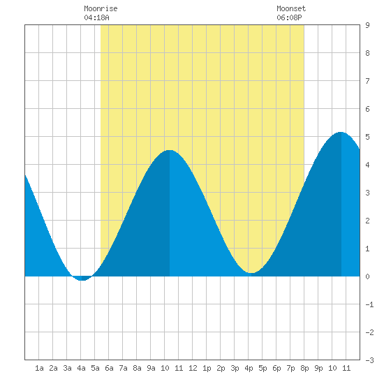 Hashamomuck Beach tide chart for Wednesday, May 17, 2023