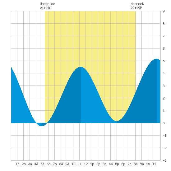 Hashamomuck Beach tide chart for Thursday, May 18, 2023