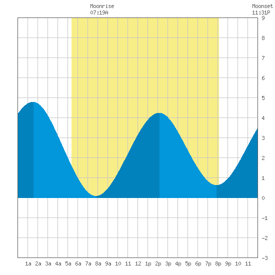 Hashamomuck Beach tide chart for Monday, May 22, 2023