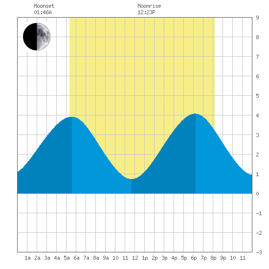 Hashamomuck Beach tide chart for Saturday, May 27, 2023