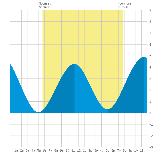 Hashamomuck Beach tide chart for Thursday, May 4, 2023