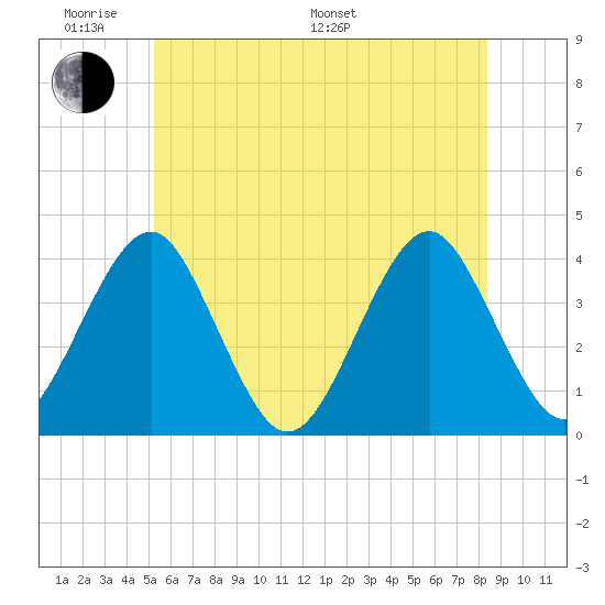 Hashamomuck Beach tide chart for Saturday, June 10, 2023