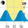 Hashamomuck Beach tide chart for Saturday, June 10, 2023