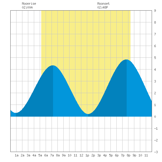 Hashamomuck Beach tide chart for Monday, June 12, 2023