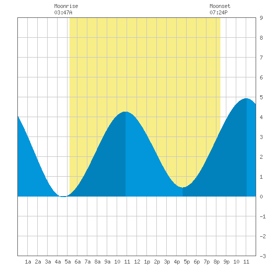 Hashamomuck Beach tide chart for Friday, June 16, 2023