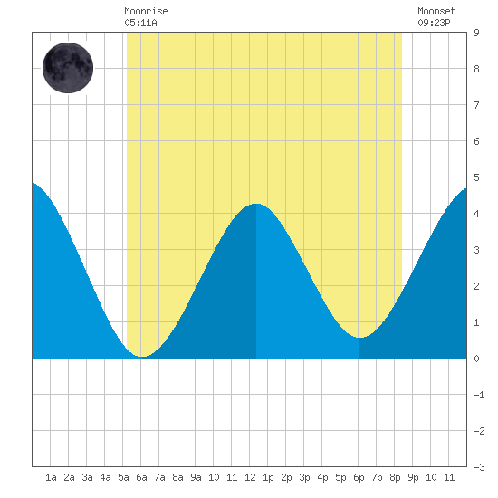 Hashamomuck Beach tide chart for Sunday, June 18, 2023