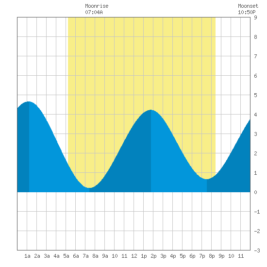 Hashamomuck Beach tide chart for Tuesday, June 20, 2023