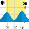 Hashamomuck Beach tide chart for Monday, June 26, 2023